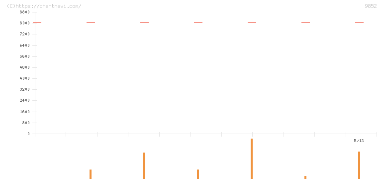 ＣＢグループマネジメント(9852)の日足チャート