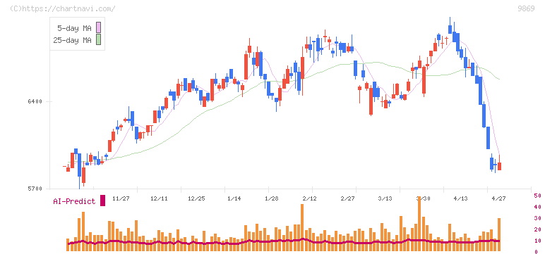 加藤産業(9869)の日足チャート