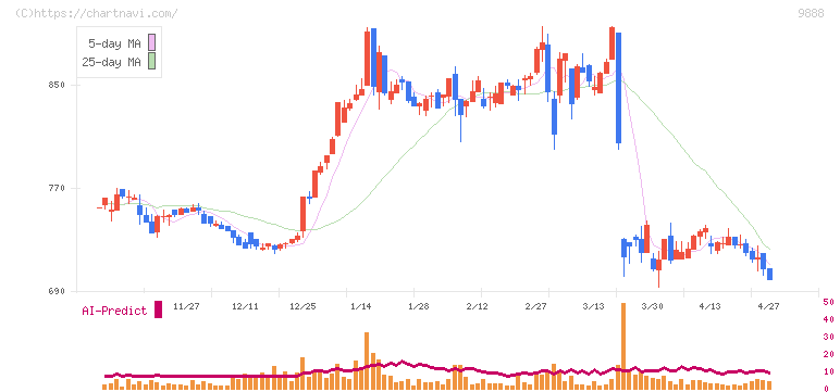 ＵＥＸ(9888)の日足チャート