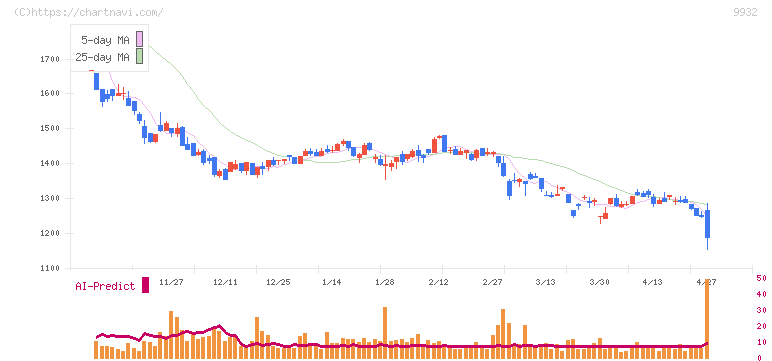 杉本商事(9932)の日足チャート