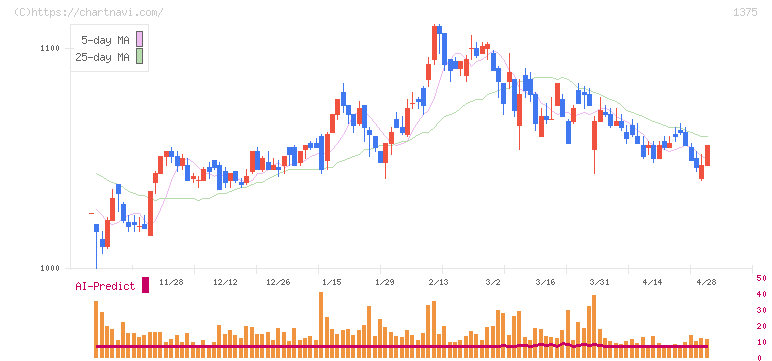 ユキグニファクトリー(1375)の日足チャート