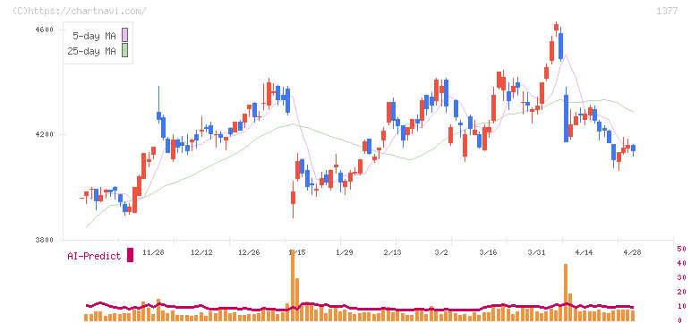 サカタのタネ(1377)の日足チャート