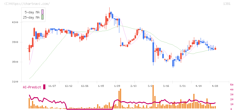 アクシーズ(1381)の日足チャート