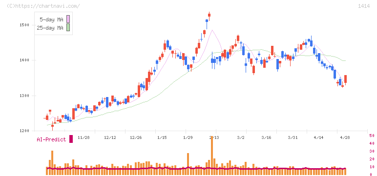 ショーボンドホールディングス(1414)の日足チャート
