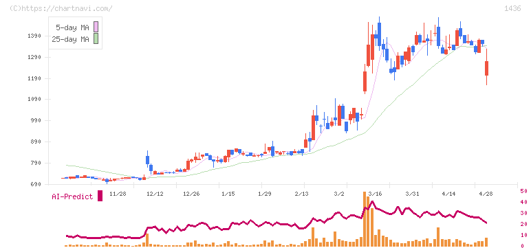 グリーンエナジー＆カンパニー(1436)の日足チャート