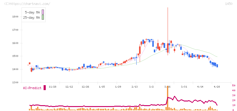 ＴＡＮＡＫＥＮ(1450)の日足チャート