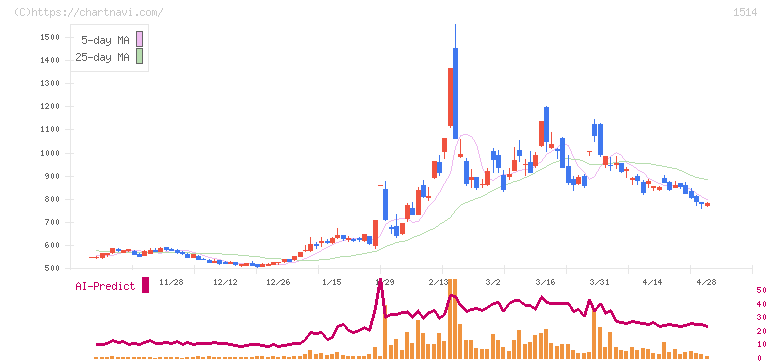 住石ホールディングス(1514)の日足チャート