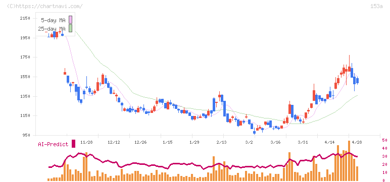 カウリス(153A)の日足チャート