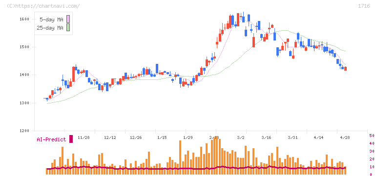 第一カッター興業(1716)の日足チャート