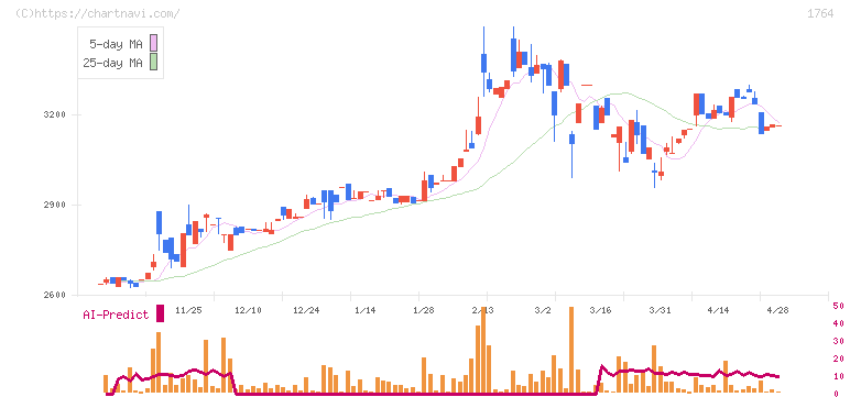 工藤建設(1764)の日足チャート