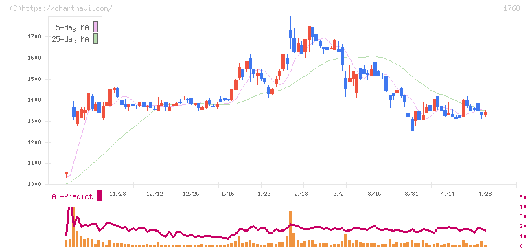 ソネック(1768)の日足チャート