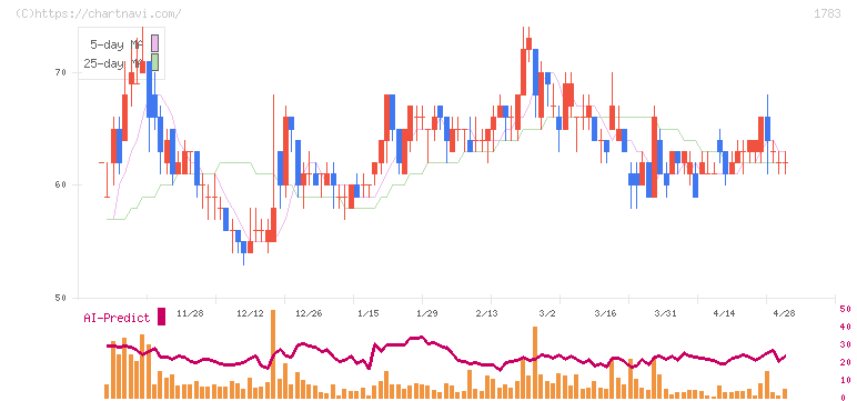 ｆａｎｔａｓｉｓｔａ(1783)の日足チャート
