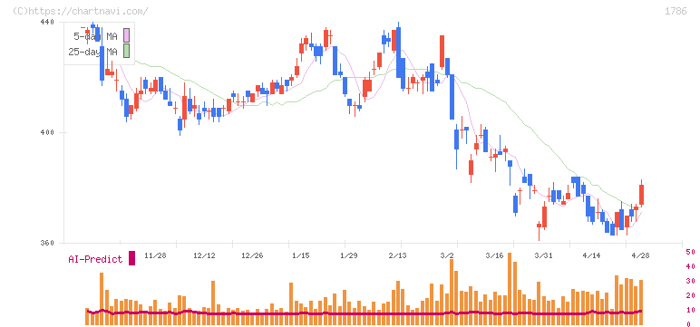オリエンタル白石(1786)の日足チャート