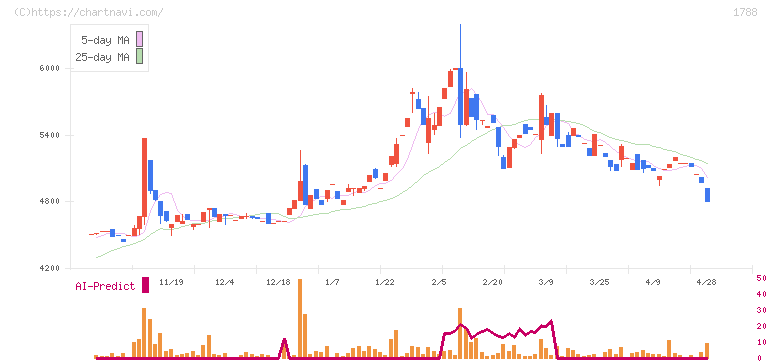 三東工業社(1788)の日足チャート