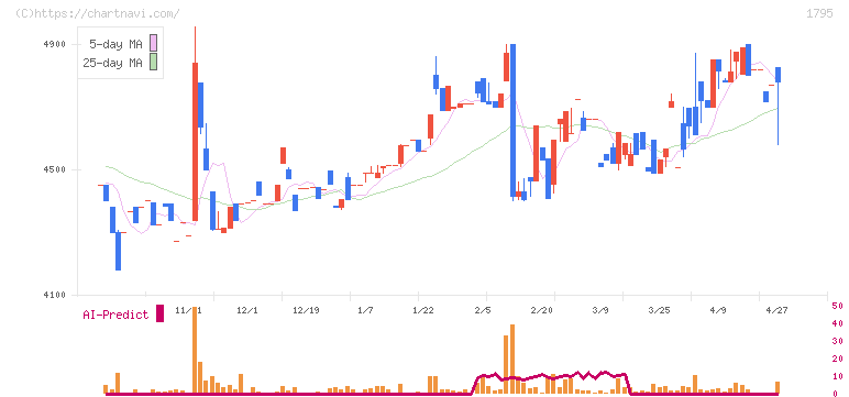 マサル(1795)の日足チャート