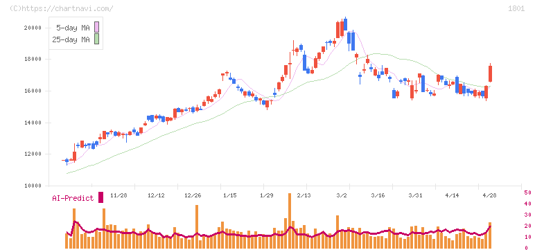大成建設(1801)の日足チャート