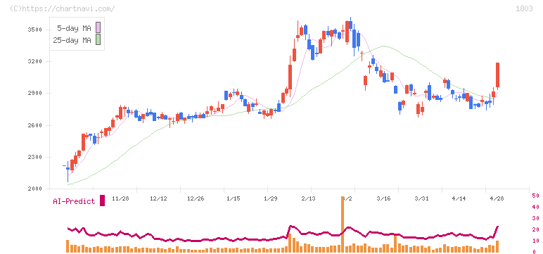 清水建設(1803)の日足チャート