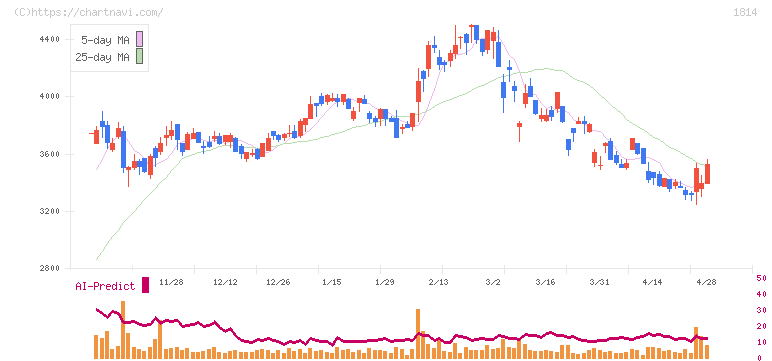 大末建設(1814)の日足チャート