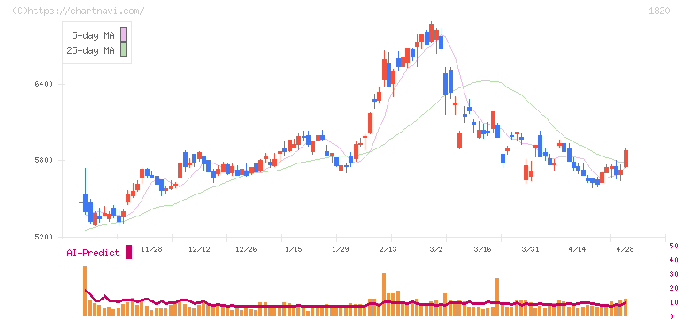 西松建設(1820)の日足チャート