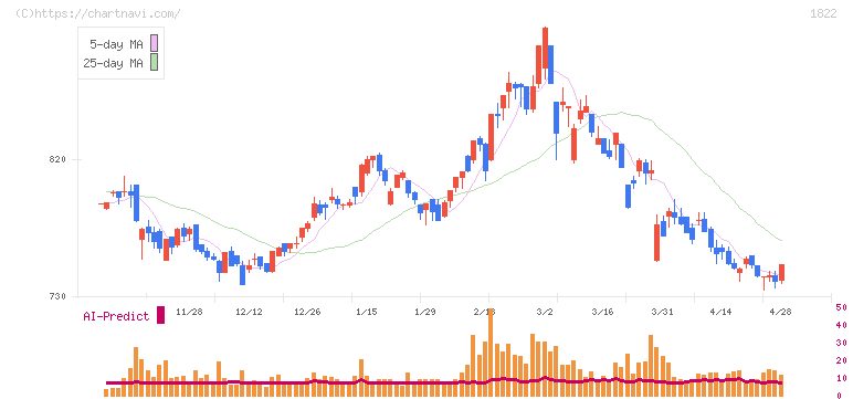 大豊建設(1822)の日足チャート