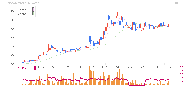 北海電気工事(1832)の日足チャート