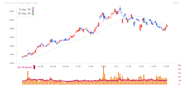 戸田建設(1860)の日足チャート