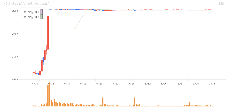 日本道路(1884)の日足チャート