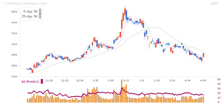東亜建設工業(1885)の日足チャート