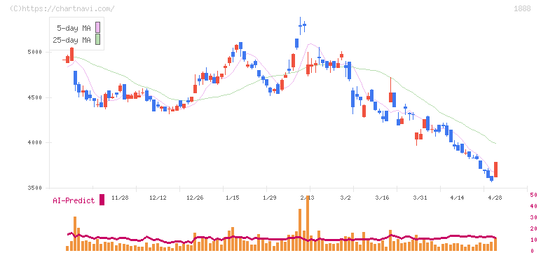 若築建設(1888)の日足チャート