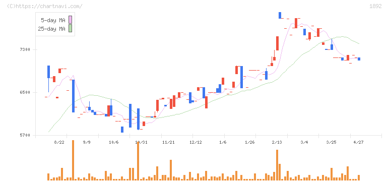 徳倉建設(1892)の日足チャート