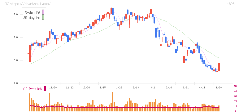 世紀東急工業(1898)の日足チャート