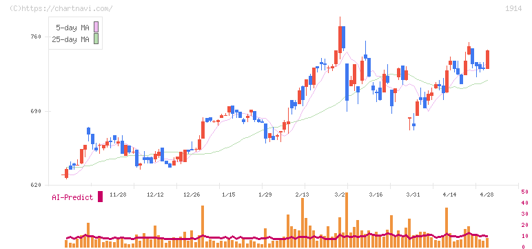 日本基礎技術(1914)の日足チャート