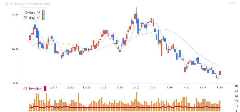 大和ハウス工業(1925)の日足チャート