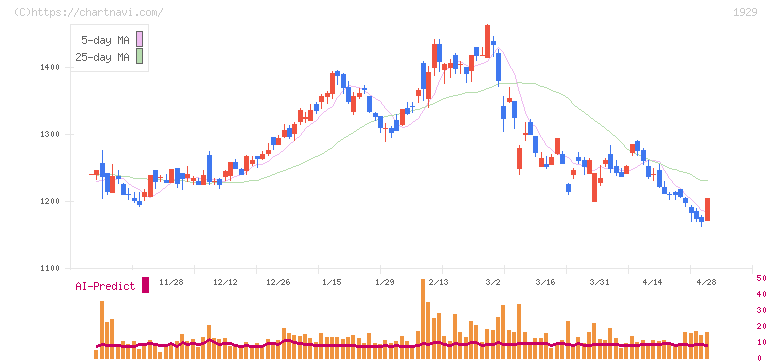 日特建設(1929)の日足チャート