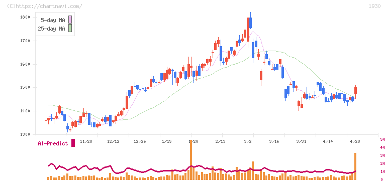 北陸電気工事(1930)の日足チャート