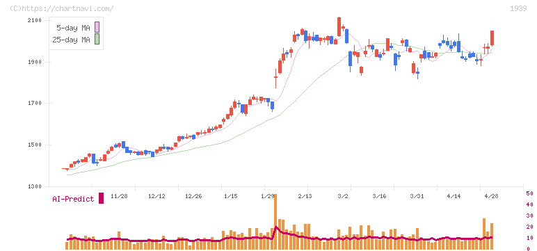 四電工(1939)の日足チャート