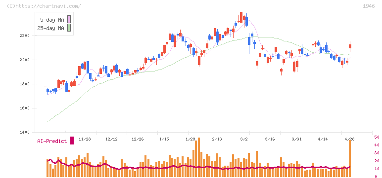 トーエネック(1946)の日足チャート
