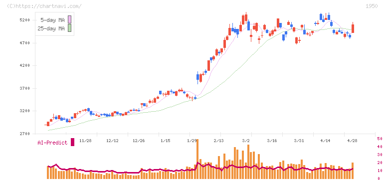 日本電設工業(1950)の日足チャート
