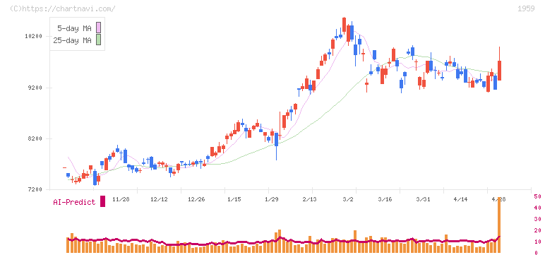 クラフティア(1959)の日足チャート