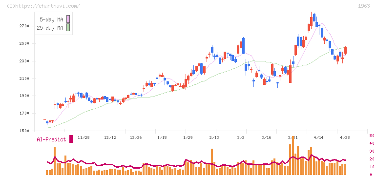 日揮ホールディングス(1963)の日足チャート