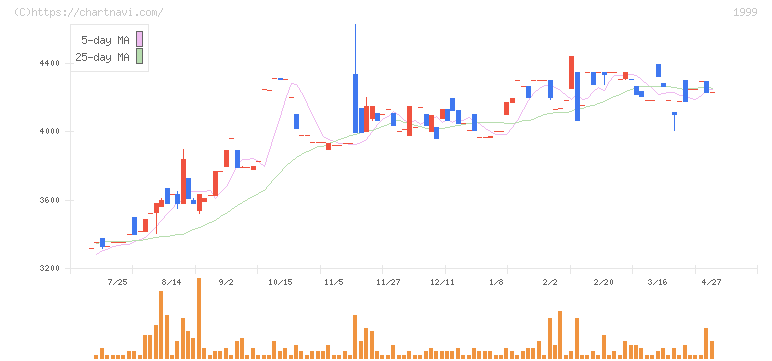 サイタホールディングス(1999)の日足チャート