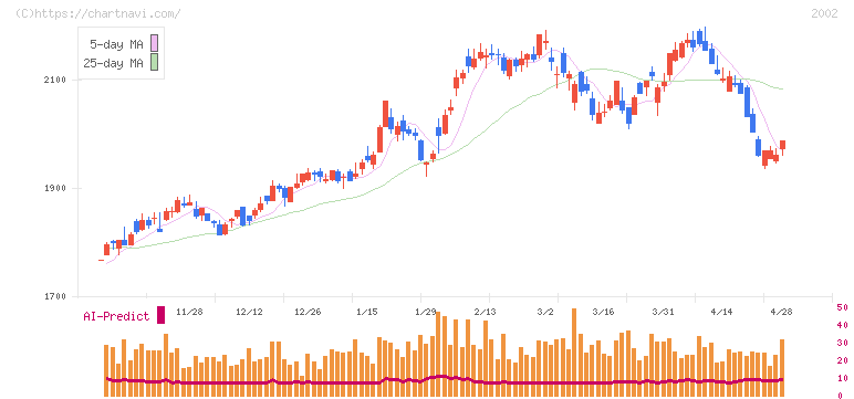 日清製粉グループ本社(2002)の日足チャート