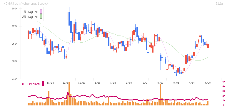 フィットイージー(212A)の日足チャート