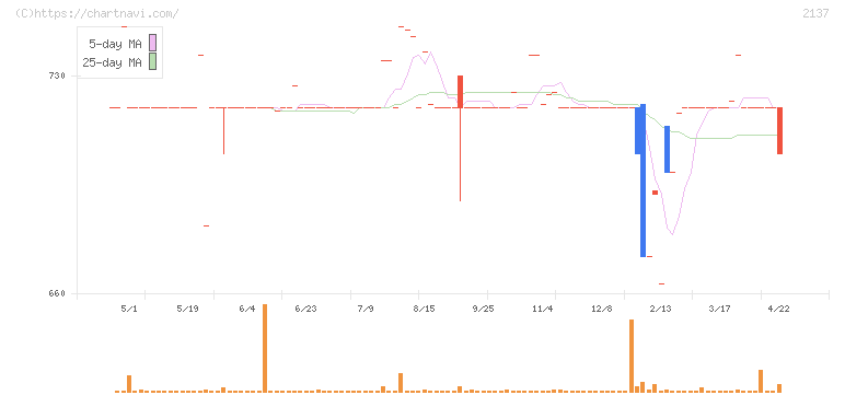 光ハイツ・ヴェラス(2137)の日足チャート