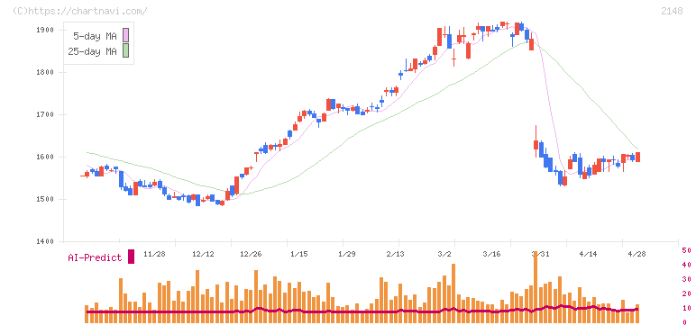 アイティメディア(2148)の日足チャート