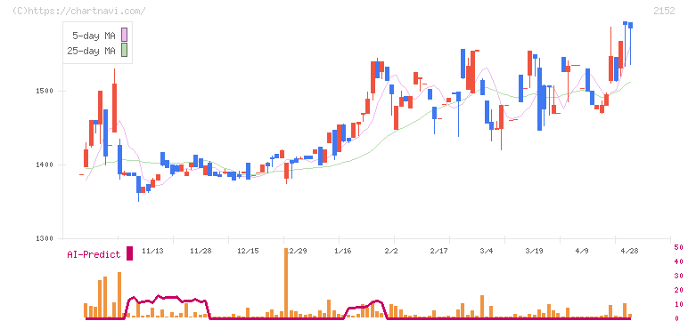 幼児活動研究会(2152)の日足チャート