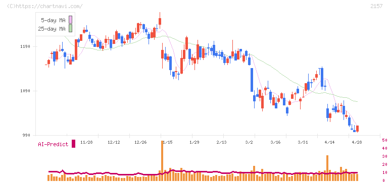 コシダカホールディングス(2157)の日足チャート