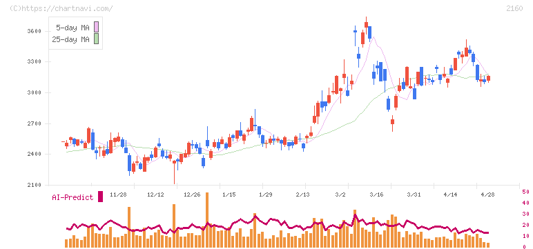 ジーエヌアイグループ(2160)の日足チャート