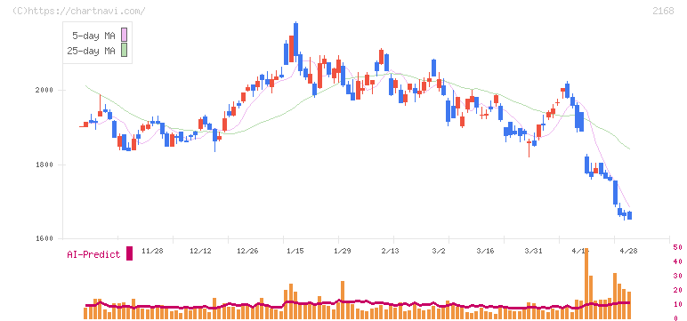 パソナグループ(2168)の日足チャート