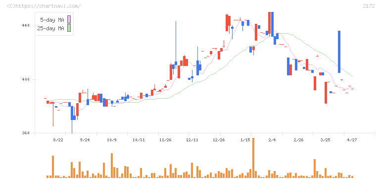 インサイト(2172)の日足チャート